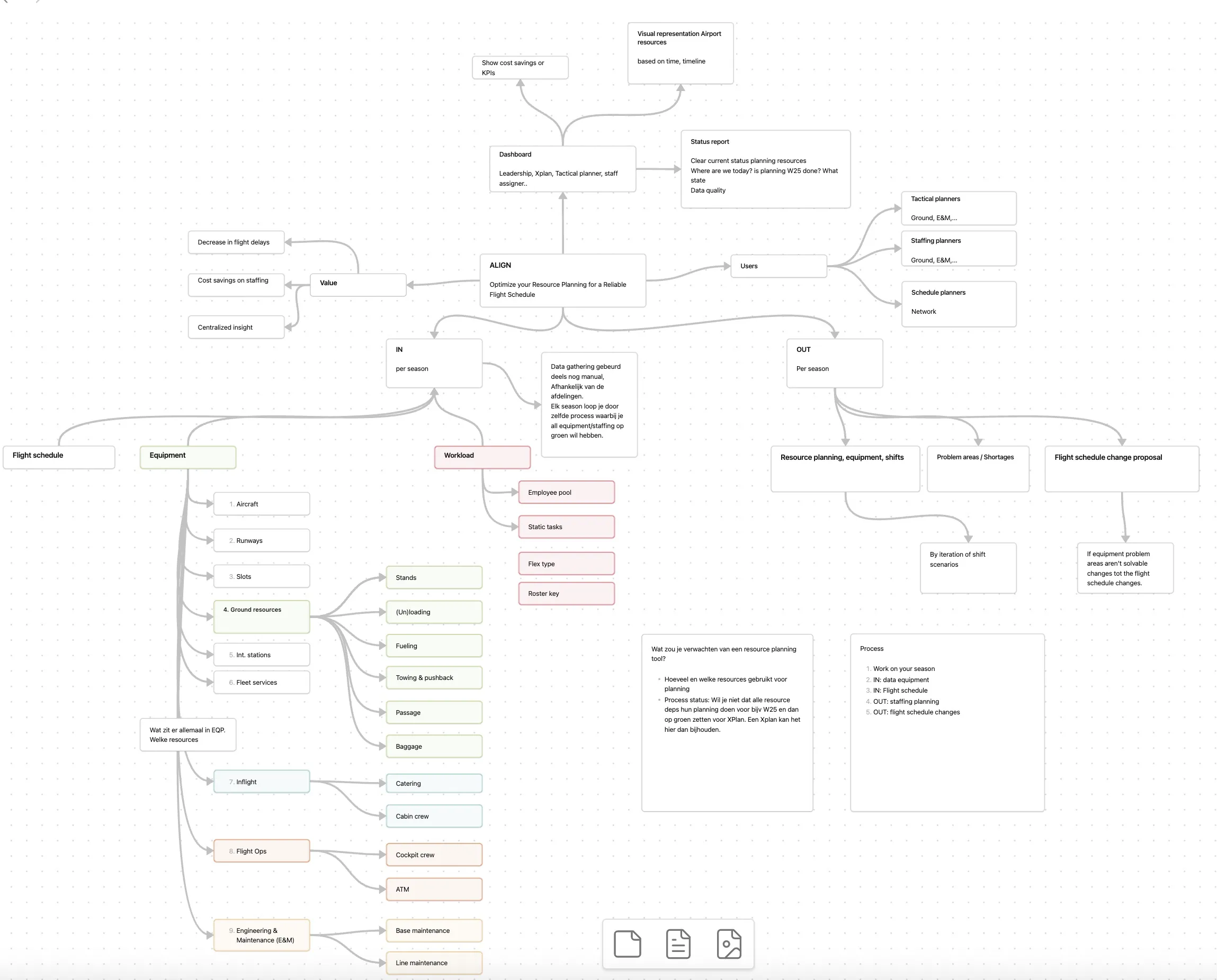 Mindmap for ALIGN resource planning simulation appplication 