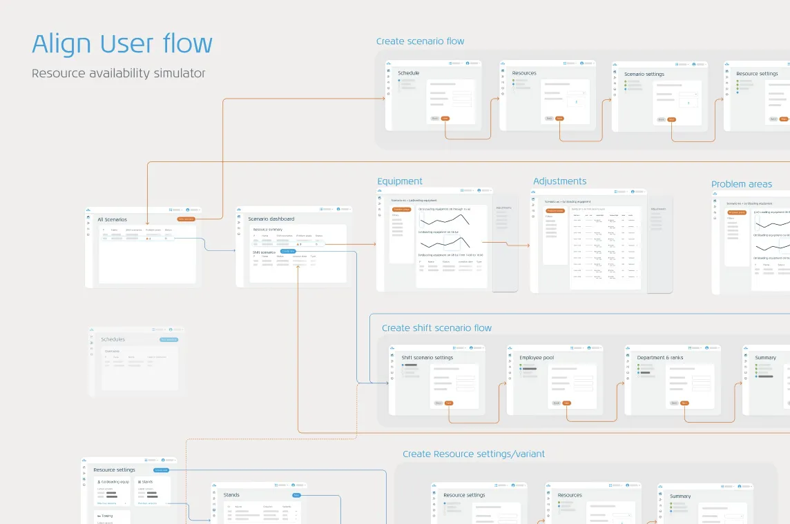 Information flow between the data sources